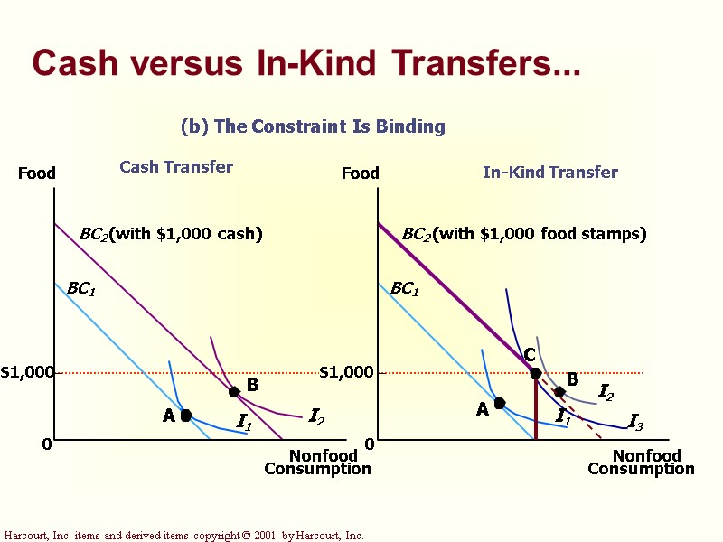 Cash versus In-Kind Transfers... Cash versus In-Kind Transfers...